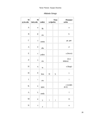 Tercer Parcial.- Equipo Chuchos
28
Alfabeto Griego
M
ayúscula
M
inúscula
N
ombre
Tran
scripción
Pronunci
ación
Α α
a
lfa
A a
a
Β β
b
eta
B b
b
Γ γ
g
amma
G g
ga, gue
Δ δ
d
elta
D d
d
Ε ε
é
psilon
E e
e (breve)
Ζ ζ
z
eta
Z z ds (z
italiana)
Η η
e
ta
E e
e (larga)
Θ θ
t
heta
T
H
t
h
ṭ
Ι ι
i
ota
I i
i
Κ κ
k
appa
K k c (sonido
de k)
Λ λ
l
amda
L l
l
Μ μ
m
y
M
i
m
i
m
Ν ν
n
y
N n
n
 