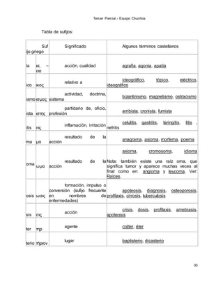 Tercer Parcial.- Equipo Chuchos
30
Tabla de sufijos:
Suf
ijo griego
Significado Algunos términos castellanos
-
ía
-
ια, –
εια
acción, cualidad agrafia, agonía, apatía
-
ico
-
ικος
relativo a
ideográfico, tópico, eléctrico,
ideográfico
-
ismo
-
ισμος
actividad, doctrina,
sistema
bizantinismo, magnetismo, ostracismo
-
ista
-
ιστης
partidario de, oficio,
profesión
arribista, cronista, fumista
-
itis
-
ιτις
inflamación, irritación
celulitis, gastritis, laringitis, litis ,
nefritis
-
ma
-
μα
resultado de la
acción
anagrama, axioma, morfema, poema
-
oma
-
ωμα
resultado de la
acción
axioma, cromosoma, idioma
Nota: también existe una raíz oma, que
significa tumor y aparece muchas veces al
final como en: angioma y leucoma. Ver:
Raíces.
-
osis
-
ωσις
formación, impulso o
conversión (sufijo frecuente
en nombres de
enfermedades)
apoteosis, diagnosis, osteoporosis,
profilaxis, cirrosis, tuberculosis
-
sis
-
σις
acción
crisis, dosis, profilaxis, amebiasis,
apoteosis
-
ter
-
τηρ
agente cráter, éter
-
terio
-
τήριον
lugar baptisterio, dicasterio
 