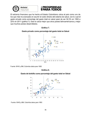 El esfuerzo financiero que ha hecho el Estado Colombiano ubica al país como uno de
los que más ha avanzado en asumir el costo directo del sistema de salud, con lo cual el
gasto privado como porcentaje del gasto total en salud pasó de ser 52.3% en 1993 a
22% en 2011 (gráfica 7). Esto lo ubica mejor que otros países latinoamericanos y mejor
que muchos países desarrollados.
Gráfica 7.
Gasto privado como porcentaje del gasto total en Salud
85
80

DOM

75
70

SLV

65
60

USA

COL

55

PRY

CHL

GTM
HTI

VEN

MEX

50

1995

45

ECU

URU

40
35
30
25

FRA

20

DIN

15

SUI

CUB

10

5
0

0

5 10 15 20 25 30 35 40 45 50 55 60 65 70 75 80 85

2011

Fuente: WHO y BM, Colombia datos para 1993

Gráfica 8.
Gasto de bolsillo como porcentaje del gasto total en Salud
70
SLV
60

MEX

50

PRY
VEN

COL
CHL

40

1995

GTM

ROM BRA
ARG
ITA

30
20
LUX

10

CUB

CAN

FRA

0

0

10

20

30

Fuente: WHO y BM, Colombia datos para 1993

36

40

50

60

70

 