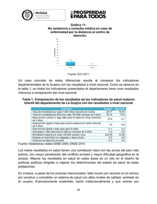 Gráfica 11.
No asistencia a consulta médica en caso de
enfermedad por la distancia al centro de
atención.

Fuente: ECV 2011

Un caso concreto de estas diferencias resulta al comparar los indicadores
departamentales de la Guajira con los resultados a nivel nacional. Como se observa en
la tabla 1, en todos los indicadores presentados el departamento tiene unos resultados
inferiores a comparación del nivel nacional.
Tabla 1. Comparación de los resultados de los indicadores de salud materno
infantil del departamento de La Guajira con los resultados a nivel nacional
Indicador
Tasa de mortalidad por cada 1.000 niños menores de 5 años
Tasa de mortalidad por EDA por cada 100.000 menores de 5 años
Desnutrición crónica o baja talla para la edad en niños menores
de 5 años
Desnutrición aguda o bajo peso para la estatura en niños menores
de 5 años
Desnutrición global o bajo peso para la edad
Sobrepeso o alto peso para la talla en menores de 5 años
Mortalidad materna por cada 100.000 nacidos vivos
Mujeres en edad fértil con delgadez o desnutrición
Ausencia de atención prenatal

Guajira
26,77
25,10

Nacional
16,63
7,34

27,9

2,7

1,8

0,9

11,1
2,3
220,46
8,5
11,5

3,4
4,8
72,88
4,8
3,0

Fuente: Estadísticas vitales DANE 2009, ENDS 2010

Los malos resultados en salud tienen una correlación clara con las zonas del país más
pobres, con mayor penetración del conflicto armado y mayor dificultad geográfica en el
acceso. Mejorar los resultados en salud en estas áreas es un reto en el diseño de
políticas públicas dirigidas a mejorar los determinantes del estado de salud de estas
poblaciones.
En síntesis, a pesar de los avances mencionados, falta mucho por recorrer en el camino
por construir y consolidar un sistema de salud con altos niveles de calidad, centrado en
el usuario, financieramente sostenible, fuerte institucionalmente y que oriente sus
40

 