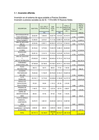5.1. Inversión diferida.
Inversión en el sistema de agua potable a Precios Sociales:
Inversión a precios sociales es de S/. 1´012,549.10 Nuevos Soles.
15% 18%
REPOTENCIACIÒN DE
POZO ARTESANAL
CASETA DE BOMBEO
(DOBLE BOMBEO)
61,836.45 9,275.47 71,111.92 12,800.15 83,912.06 0.759 63,689.26
LINEA DE IMPULSION
(826.12)
42,034.08 6,305.11 48,339.19 8,701.05 57,040.25 0.802 45,746.28
CISTERNA
SEMIENTERRADA
(V=50M3)
RESERVORIO
V= 35m3
LINEA DE ADUCCION
Y
RED DE DISTRIBUCION
CONEXIONES
DOMICILIARIAS (260)
PLACA
RECORDATORIA
LAVADERO
PREFABRICADO
(264 UND)
FLETE
TERRESTRE
MODULO DE
CAPACITACION –
AGUA POTABLE
PRUEBAS DE
LABORATORIO
CARTEL DE
IDENTIFICACIÒN DE
OBRA
PLAN DE MANEJO
AMBIENTAL –
COMPONENTE
AGUA
CASETA DE
GUARDIANIA Y DEPOSITO
DE MATERIAL
TOTAL 947,791.15 142,168.67
1,089,959.
82
196,192.77 1,286,152.59
1,012,549.10
0.847 38,020.02
0.847 4,597.52
88,408.88
177.65
38,914.11
16,152.31
1,153.45
120,873.49
0.909 1,199.32
0.909 1,416.96
0.847 976.97
303,729.74
0.759 193,623.65
0.847 986.39
0.759 80,368.51
Factor
Corrección
TOTAL A
PRECIO
SOCIAL
(S/.)
PRECIO
27,430.85
0.759 67,102.34
0.759
0.759
0.847
62,787.82
0.802
DESCRIPCION SUB TOTAL
G.G. (10%) Y
UTILIDAD (5%)
SUB
TOTAL
(S/.)
I.G.V. (S/.)
TOTAL A
PRECIO DE
MERCADO
(S/.)
44,887.86
4,000.00 600.00 4,600.00 828.00 5,428.00
850.00 127.50 175.95
33,078.75 4,961.81 38,040.56 6,847.30
977.50
145.84 201.26 1,319.38
1,148.72 172.31 1,321.03 237.79 1,558.81
972.28 1,118.12
78,030.48 11,704.57 89,735.05 105,887.36
105,164.17 15,774.63 120,938.80 21,768.98 142,707.78
187,990.88 28,198.63 216,189.51 255,103.62
858.19 1,164.56128.73 986.92
60,961.24 9,144.19 70,105.43 12,618.98 82,724.40
279,082.82 41,862.42 320,945.24 57,770.14 378,715.39
5,513.00 36,140.78
65,150.24 9,772.54 74,922.78 13,486.10
26,632.85 3,994.93 30,627.78
 