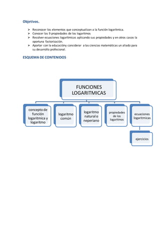 Objetivos.
 Reconocer los elementos que conceptualizan a la función logarítmica.
 Conocer las 9 propiedades de los logaritmos
 Resolver ecuaciones logarítmicas aplicando sus propiedades y en otros casos la
oportuna factorización.
 Aportar con la educacióny considerar a las ciencias matemáticas un aliado para
su desarrollo profesional.
ESQUEMA DE CONTENIDOS
FUNCIONES
LOGARITMICAS
concepto de
función
logaritmica y
logaritmo
logaritmo
común
logaritmo
naturalo
neperiano
propiedades
de los
logaritmos
ecuaciones
logaritmicas
ejercicios
 