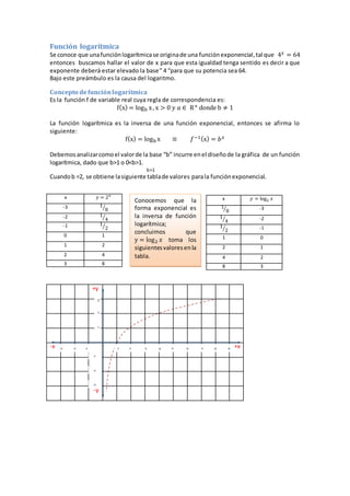 Función logarítmica
Se conoce que unafunciónlogarítmicase originade una funciónexponencial,tal que 4 𝑥 = 64
entonces buscamos hallar el valor de x para que esta igualdad tenga sentido es decir a que
exponente deberá estar elevado la base” 4 “para que su potencia sea 64.
Bajo este preámbulo es la causa del logaritmo.
Concepto defunciónlogarítmica
Es la función f de variable real cuya regla de correspondencia es:
f(x) = logb x, x > 0 𝑦 𝑎 ∈ R+ donde b ≠ 1
La función logarítmica es la inversa de una función exponencial, entonces se afirma lo
siguiente:
f(x) = logb x ≡ 𝑓−1(x) = 𝑏 𝑥
Debemosanalizarcomoel valorde la base “b” incurre enel diseñode la gráfica de un función
logarítmica, dado que b>1 o 0<b>1.
b>1
Cuandob =2, se obtiene lasiguiente tablade valores parala funciónexponencial.
+y
-x +x
-y
x 𝑦 = log2 𝑥
1
8⁄ -3
1
4⁄ -2
1
2⁄ -1
1 0
2 1
4 2
8 3
x 𝑦 = 2 𝑥
-3 1
8⁄
-2 1
4⁄
-1 1
2⁄
0 1
1 2
2 4
3 8
Conocemos que la
forma exponencial es
la inversa de función
logarítmica;
concluimos que
y = log2 𝑥 toma los
siguientesvaloresenla
tabla.
1
2
3
2 3 4 5 6 7 8 91-3 -2 -1
-1
-2
-3
 
