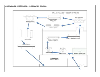 DIAGRAMA DE RECORRIDOS – CHOCOLATES CONDOR
ALMACEN
MOLIENDA AREA DE INSPECCION
Oficina
18 m cuadr
HIBRIDORA
ACOLCHADORA
MESA DE PREPARACION
AREA DE ACABADO Y SECCION DE MOLDEO
MOLDEADORA
MAQUINA PARA CUBIERTAS
,GRAJEAS DE CHOCOLATE
MAQUINA PARA CUBIERTA
MASMELOS ..BESO DE
NEGRO
MOLDEADORA
EMVASADORA
EMPACADORA
 