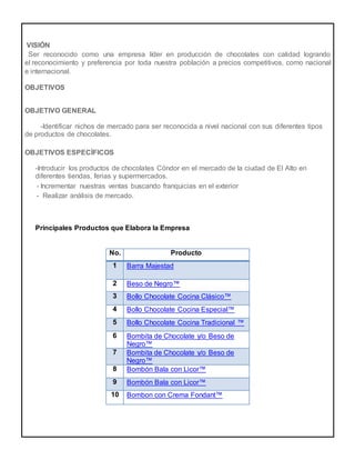 VISIÓN
Ser reconocido como una empresa líder en producción de chocolates con calidad logrando
el reconocimiento y preferencia por toda nuestra población a precios competitivos, como nacional
e internacional.
OBJETIVOS
OBJETIVO GENERAL
-Identificar nichos de mercado para ser reconocida a nivel nacional con sus diferentes tipos
de productos de chocolates.
OBJETIVOS ESPECÍFICOS
-Introducir los productos de chocolates Cóndor en el mercado de la ciudad de El Alto en
diferentes tiendas, ferias y supermercados.
- Incrementar nuestras ventas buscando franquicias en el exterior
- Realizar análisis de mercado.
Principales Productos que Elabora la Empresa
No. Producto
1 Barra Majestad
2 Beso de Negro™
3 Bollo Chocolate Cocina Clásico™
4 Bollo Chocolate Cocina Especial™
5 Bollo Chocolate Cocina Tradicional ™
6 Bombita de Chocolate y/o Beso de
Negro™
7 Bombita de Chocolate y/o Beso de
Negro™
8 Bombón Bala con Licor™
9 Bombón Bala con Licor™
10 Bombon con Crema Fondant™
 
