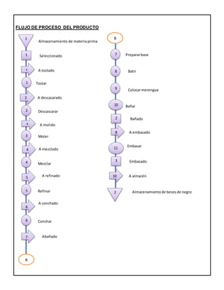 FLUJO DE PROCESO DEL PRODUCTO
Moler
Descascarar
Seleccionado
Tostar
Mezclar
Refinar
Conchar
Prepararbase
A tostado
A descacarado
A molido
A mezclado
A refinado
A conchado
Abañado
Almacenamiento de materia prima
1
1
1
1
2
7
7
2
3
3
4
4
5
5
6
6
B
B
10
00
8
9
Batir
Colocarmerengue
Bañar
2
8
Bañado
A embasado
11
3
10
2
Embasar
Embasado
A almacén
Almacenamientode besosde negro
 