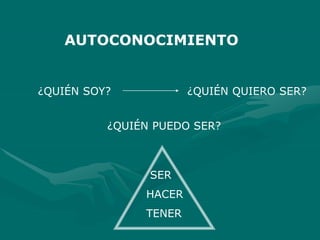 ¿QUIÉN SOY? ¿QUIÉN QUIERO SER?
¿QUIÉN PUEDO SER?
AUTOCONOCIMIENTO
SER
HACER
TENER
 