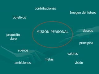 MISIÓN PERSONAL
sueños
metas
valores
propósito
claro
deseos
ambiciones
objetivos
Imagen del futuro
contribuciones
visión
principios
 
