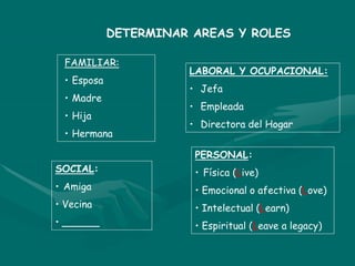 DETERMINAR AREAS Y ROLES
FAMILIAR:
• Esposa
• Madre
• Hija
• Hermana
LABORAL Y OCUPACIONAL:
• Jefa
• Empleada
• Directora del Hogar
SOCIAL:
• Amiga
• Vecina
• ______
PERSONAL:
• Física (Live)
• Emocional o afectiva (Love)
• Intelectual (Learn)
• Espiritual (Leave a legacy)
 