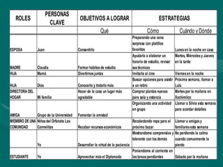 ROLES
PERSONAS
CLAVE
OBJETIVOS ALOGRAR
Qué Cómo Cuándo y Dónde
ESPOSA Juan Consentirlo
Preparando una cena
sorpresa con platillos
favoritos Lunesen la noche en casa
MADRE Claudia Formar hábitosde estudio
Ayudarla a elaborar un
horario de estudio, revisar
sustécnicas
Martes, Miércolesy Jueves
en la tarde
HIJA Mamá Divertirnosjuntas Invitarla al cine Viernesen la noche
HIJA Dios Conocerlo y tratarlo más
Buscar opcionespara asistir
a un retiro
Próxima semana, llamar a
Lulú
DIRECTORA DEL
HOGAR Mi familia
Hacer de la casa un lugar más
agradable
Comprar plantasnuevas
para sala y estancia
Martespor la mañana en
Xochimilco
AMIGA Grupo de la Universidad Fomentar la amistad
Organizando una actividad
en grupo
Llamar a Silvia esta semana
para acordar detalles
MIEMBRO DE UNA
COMUNIDAD
Niñosdel Orfanato Las
Carmelitas Recabar recursoseconómicos
Recolectando ropa para el
próximo bazar
Llamar a amigasy
familiaresesta semana
Yo Desarrollar la virtud de la paciencia
Mostrandome comprensiva y
tolerante con losdemás
No perdiendo la calma
cuando comunmente la
pierdo
ESTUDIANTE Yo Aprovechar másel Diplomado
Poniendome al corriente en
lastareaspendientes Sábado por la mañana
ESTRATEGIAS
 