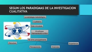 SEGUN LOS PARADIGMAS DE LA INVESTIGACION
CUALITATIVA
La estrategia metodológica
Cualitativa
Esta vinculada
Al enfoque
Hermenéutico-crítico
Se sirve principalmente
Discursos
Percepciones Vivencias
Experiencia
 