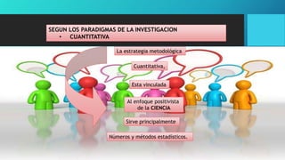 SEGUN LOS PARADIGMAS DE LA INVESTIGACION
• CUANTITATIVA
La estrategia metodológica
Cuantitativa,
Esta vinculada
Al enfoque positivista
de la CIENCIA
Sirve principalmente
Números y métodos estadísticos.
 