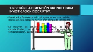 1.3 SEGÚN LA DIMENSIÓN CRONOLOGICA
INVESTIGACION DESCRIPTIVA
• Describe los fenómenos tal cual aparecen en la actualidad.
Dentro de esta categoría hay un gran campo de variedades.
• Se incluyen los estudios de desarrollo, de casos,
correlaciónales, etc. Por otra parte, según la
temporalización, pueden ser longitudinales o transversales.
 