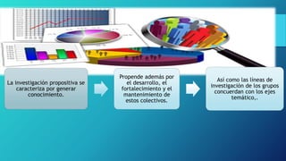 La investigación propositiva se
caracteriza por generar
conocimiento.
Propende además por
el desarrollo, el
fortalecimiento y el
mantenimiento de
estos colectivos.
Así como las líneas de
investigación de los grupos
concuerdan con los ejes
temático,.
 
