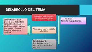 DESARROLLO DEL TEMA
La Investigación es un
proceso que, mediante la
aplicación del método
científico, procura obtener
información relevante y
fidedigna (digna de fe y
crédito ).
Posee una serie de pasos
para lograr el objetivo
Para todo tipo de
investigación hay un
proceso y unos objetivos
precisos.
Finalidad
Formular nuevas teorías
Tiene como base el método
científico
 