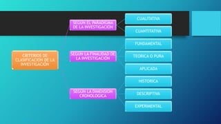 CRITERIOS DE
CLASIFICACION DE LA
INVESTIGACIÓN
SEGÚN EL PARADIGMA
DE LA INVESTIGACIÓN
CUALITATIVA
CUANTITATIVA
SEGÚN LA FINALIDAD DE
LA INVESTIGACIÓN
FUNDAMENTAL
TEORICA O PURA
APLICADA
SEGÚN LA DIMENSION
CRONOLOGICA
HISTORICA
DESCRIPTIVA
EXPERIMENTAL
 