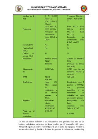 UNIVERSIDAD TÉCNICA DE AMBATO
FACULTAD DE INGENIERÍA EN SISTEMAS, ELECTRÓNICA E INDUSTRIAL
Interface de la
Red
1 X 10/100
Base-TX
(Cat. 5, RJ-45)
Ethernet.
3 puertos Ethernet ,
incluye Auto-MDI /
X
Protocolos
IEEE 802.11b,
IEEE 802.11g
Protocolos de
enrutamiento
como RIPv2 y
OSPF
IEEE 802.3, IEEE
802.3u, IEEE
802.11b, IEEE
802.11g
Protocolos de
enrutamiento como
RIPv2 y OSPF
Soporta IPV6 No Si
Funcionalidad
MPLS
No Si
Calidad de
servicio QoS
Si Si
Procesador Atheros MIPS
24KC,
400MHz
Atheros de 680MHz
MHz
(Probado en fábrica:
800 MHz)
Almacenamie
nto
8MB Flash 64MB con chip de
memoria NAND y
microSD.
RAM 32MB
SDRAM
128 MB
Rendimiento Hasta 150
Mbps reales
de
rendimiento y
un alcance
superior a
20km.
Rendimiento entre 2
puertos: 276000bps
con paquetes
pequeños, y un
rendimiento de
velocidad de cable
en paquetes grandes.
Seguridad Mecanismo
cifrado,
Encriptación
WPA/WPA2
Encriptación con
llaves
dinámicas como
WPA o WPA2
Precio en el
mercado
ecuatoriano.
$ 188.00
$ 476.88
En base al análisis realizado a las características que presenta cada uno de los
equipos inalámbricos expuestos, se logra percibir que el procesador del equipo
RB433AH supera al equipo NanoBridge M5 en su doble de capacidad haciéndolo
mucho más robusto y factible a la hora de gestionar la información, también hay
 