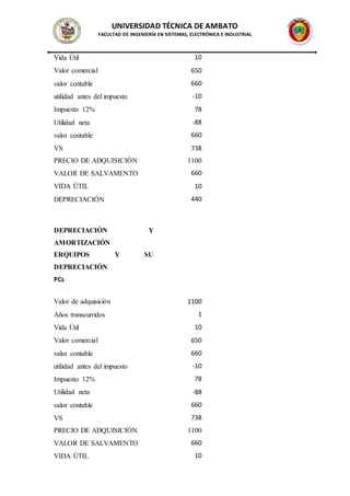 UNIVERSIDAD TÉCNICA DE AMBATO
FACULTAD DE INGENIERÍA EN SISTEMAS, ELECTRÓNICA E INDUSTRIAL
Vida Útil 10
Valor comercial 650
valor contable 660
utilidad antes del impuesto -10
Impuesto 12% 78
Utilidad neta -88
valor contable 660
VS 738
PRECIO DE ADQUISICIÓN 1100
VALOR DE SALVAMENTO 660
VIDA ÚTIL 10
DEPRECIACIÓN 440
DEPRECIACIÓN Y
AMORTIZACIÓN
ERQUIPOS Y SU
DEPRECIACIÓN
PCs
Valor de adquisición 1100
Años transcurridos 1
Vida Útil 10
Valor comercial 650
valor contable 660
utilidad antes del impuesto -10
Impuesto 12% 78
Utilidad neta -88
valor contable 660
VS 738
PRECIO DE ADQUISICIÓN 1100
VALOR DE SALVAMENTO 660
VIDA ÚTIL 10
 