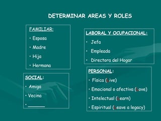 DETERMINAR AREAS Y ROLES FAMILIAR: Esposa Madre Hija Hermana LABORAL Y OCUPACIONAL: Jefa Empleada Directora del Hogar SOCIAL : Amiga Vecina ______ PERSONAL : Física ( L ive) Emocional o afectiva ( L ove) Intelectual ( L earn) Espiritual ( L eave a legacy) 