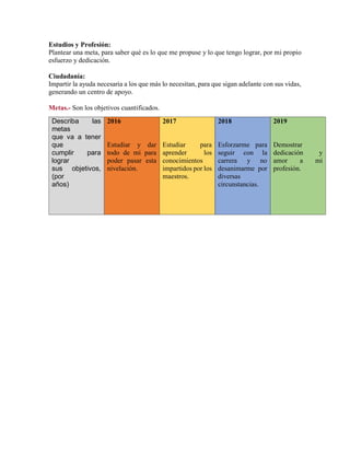 Estudios y Profesión:
Plantear una meta, para saber qué es lo que me propuse y lo que tengo lograr, por mi propio
esfuerzo y dedicación.
Ciudadanía:
Impartir la ayuda necesaria a los que más lo necesitan, para que sigan adelante con sus vidas,
generando un centro de apoyo.
Metas.- Son los objetivos cuantificados.
Describa las
metas
que va a tener
que
cumplir para
lograr
sus objetivos,
(por
años)
2016
Estudiar y dar
todo de mí para
poder pasar esta
nivelación.
2017
Estudiar para
aprender los
conocimientos
impartidos por los
maestros.
2018
Esforzarme para
seguir con la
carrera y no
desanimarme por
diversas
circunstancias.
2019
Demostrar
dedicación y
amor a mi
profesión.
 