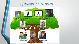1.9 MI ÁRBOL GENEALÓGICO
YOHERMANO HERMANO
PAPÁ MAMÁ
ABUELAABUELO ABUELAABUELO
 