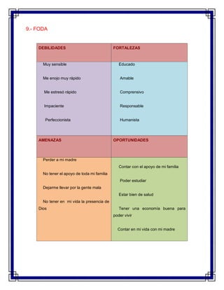 9.- FODA
DEBILIDADES FORTALEZAS
Muy sensible
Me enojo muy rápido
Me estresó rápido
Impaciente
Perfeccionista
Educado
Amable
Comprensivo
Responsable
Humanista
AMENAZAS OPORTUNIDADES
Perder a mi madre
No tener el apoyo de toda mi familia
Dejarme llevar por la gente mala
No tener en mi vida la presencia de
Dios
Contar con el apoyo de mi familia
Poder estudiar
Estar bien de salud
Tener una economía buena para
poder vivir
Contar en mi vida con mi madre
 