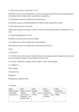 2.2 ¿Qué cosas te motiva e incentivan a vivir?
Mi familia ya que son lo más importante y por ellos tengo que alcanzar todo lo que me proponga para
salir adelante todos siempre unidos y apoyándonos mutuamente.
2.3 ¿Qué factores tienen más influencia en tus decisiones?
La honradez ya que así no tendría problema con nadie y podría valerme de mi misma.
2.4 ¿Por qué razones haces las cosas?
Porque quiero alcanzar mis metas y si fallo yo misma me estoy poniendo dudas y limitaciones en mi
vida.
2.5 ¿Qué le da significado a tu vida?
Mi familia, las personas que conviven conmigo.
2.6 ¿Cuáles son tus sueños y aspiraciones más profundas?
Graduarme, devolverle a mi madre todo lo que ella ha hecho por mí.
Viajar.
2.7 Escribe tú:
2.7.1 Misión: Ser una chica capaz de logar todo lo que me proponga, mantener siempre los valores que
me han inculcado mis padres y nunca cambiar mi forma de ser
2.7.2 Visión: Graduarme, conseguir un buen empleo, viajar, formar un hogar.
2.7.3 Objetivos:
Pasar el prepo.
Controlar mi ira.
Graduarme.
Reintegrarme al grupo de baile.
2.7.4 Metas
2016 2017 2018 2019 2020
Pasar el prepo
con buenas
calificaciones.
Seguir con mis
estudios
universitarios.
Mantener a mi
familia unida.
Estudiar
Poder conocer
mi País.
Estudiar
Ser paciente
Ahorrar para
mi futuro.
Graduarme
Tener un buen
trabajo.
 