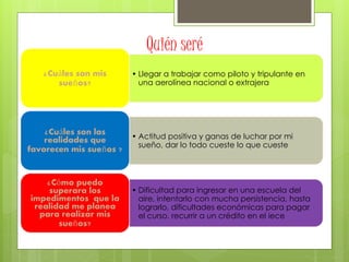 Quién seré
• Llegar a trabajar como piloto y tripulante en
una aerolínea nacional o extrajera
¿Cuáles son mis
sueños?
• Actitud positiva y ganas de luchar por mi
sueño, dar lo todo cueste lo que cueste
¿Cuáles son las
realidades que
favorecen mis sueños ?
• Dificultad para ingresar en una escuela del
aire, intentarlo con mucha persistencia, hasta
lograrlo, dificultades económicas para pagar
el curso, recurrir a un crédito en el iece
¿Cómo puedo
superara los
impedimentos que la
realidad me planea
para realizar mis
sueños?
 