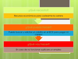 ¿Qué voy hacer?
En caso de no funcionar suplicare un empleo
¿Qué puedo hacer?
Puedo buscar y solicitar un crédito en el IECE para pagar mi
carrera
¿Qué necesito?
Recursos económicos para costearme la carrera
 