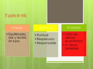 El punto de vida
Mi Situación
•Equilibrada,
dar y recibir,
sin lujos.
Mis Fortalezas
•Puntual
•Respetuoso
•Responsable
Mis Debilidades
•Falta de
apoyo
económico
•A veces
perezoso
 