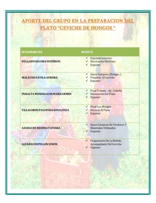 APORTE DEL GRUPO EN LA PREPARACION DEL 
PLATO “CEVICHE DE HONGOS “ 
INTEGRANTES 
APORTE 
DELGADO SEGURA YEFERSON 
 Exprimir Limones 
 Decoración Del Plato 
 Exponer 
MALAVER DAVILA AURORA 
 Hacer Compras (Hongos ) 
 Preparar El Ceviche 
 Exponer 
PERALTA MONDRAGON MARICARMEN 
 Picar Tomate , Aji , Cebolla 
 Decoración Del Plato 
 Exponer 
VILLALOBOS PASAPERA ROSALINDA 
 Picar Los Hongos 
 Decorar El Plato 
 Exponer 
AZABACHE MEDINA TATIANA 
 Hacer Compras De Verduras Y 
Materiales Utilizados 
 Exponer 
ALFARO CHUPILLON ESWIN 
 Preparación De La Bebida 
Acompañante Del Ceviche 
 Exponer 
 