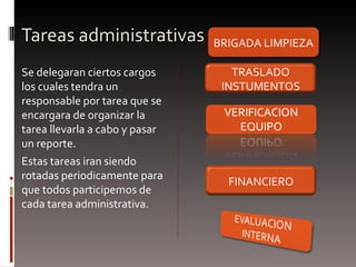 Tareas administrativas S e delegaran ciertos cargos los cuales tendra un responsable por tarea que se encargara de organizar la tarea llevarla a cabo y pasar  un reporte. E stas tareas iran siendo rotadas periodicamente para que todos participemos de cada tarea administrativa. BRIGADA LIMPIEZA FINANCIERO TRASLADO INSTUMENTOS 