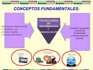 CONCEPTOS FUNDAMENTALES:
TECNOLOGÍAS
DE
INFORMACION
Y
COMUNICACIÓN
Herramientas computacionales
e informáticas , que
procesan, recuperan
y presentan información.
Facilitan el aprendizaje,
el desarrollo
de habilidades
y distintas formas de
aprender,
Software
InternetVideos
 