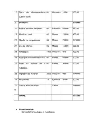  Financiamiento
- Será autofinanciado por el investigador
1.5 Disco de almacenamiento
(USB x 60Mb)
01 Unidades 10.00 100.00
2 Servicios: 6,920.00
2.1 Pago a personal de apoyo 02 Personas 460.00 920.00
2.2 Movilidad local 02 Meses 200.00 400.00
2.3 Alquiler de computadora 06 Meses 200.00 1,200.00
2.4 Uso de Internet 06 Meses 150.00 900.00
2.5 Fotocopias 4000 Unidades 0.10 400.00
2.6 Pago por asesoría estadística 01 Profes. 600.00 600.00
2.7 Pago por revisión de la
redacción
01 Profes. 300.00 300.00
2.8 Impresión de material 2000 Unidades 0.50 1,000.00
2.9 Empastado 10 Ejemplar 50.00 500.00
2.1
0
Gastos administrativos Varios 1,000.00
TOTAL 7,615.00
 