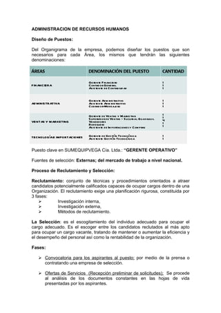 ADMINISTRACION DE RECURSOS HUMANOS

Diseño de Puestos:

Del Organigrama de la empresa, podemos diseñar los puestos que son
necesarios para cada Área, los mismos que tendrán las siguientes
denominaciones:

ÁREAS                         DENOMINACIÓN DEL PUESTO                       CANTIDAD

                              Ge rente Financie ro                          1
FINANCIERA                    Contad or Gene ral                            1
                              Asis tente de C ontabilid ad                  1


                              Ge rente Adm inistrativo                      1
AD MINISTRATIVA               Asis tente Adm inistrativo                    1
                              Cobrador-Mensaj ro e                          1

                              Ge rente de Ventas y Marke ting               1
                              S upervisor de Ventas – S ucursal Guayaquil   1
VENTAS Y MARKETING            Vendedores                                    4
                              Bodeguero                                     1
                              Asis tente de Im portaciones y Com pras       1


TECNOLOG ÍA E IMPORTACIONES   Ge rente de Gestión Tecnológica               1
                              Asis tente Gestión Tecnológica                1


Puesto clave en SUMEQUIPVEGA Cía. Ltda.: “GERENTE OPERATIVO”

Fuentes de selección: Externas; del mercado de trabajo a nivel nacional.

Proceso de Reclutamiento y Selección:

Reclutamiento: conjunto de técnicas y procedimientos orientados a atraer
candidatos potencialmente calificados capaces de ocupar cargos dentro de una
Organización. El reclutamiento exige una planificación rigurosa, constituida por
3 fases:
           Investigación interna,
           Investigación externa,
           Métodos de reclutamiento.

La Selección: es el escogitamiento del individuo adecuado para ocupar el
cargo adecuado. Es el escoger entre los candidatos reclutados al más apto
para ocupar un cargo vacante, tratando de mantener o aumentar la eficiencia y
el desempeño del personal así como la rentabilidad de la organización.

Fases:

    Convocatoria para los aspirantes al puesto; por medio de la prensa o
     contratando una empresa de selección.

    Ofertas de Servicios (Recepción preliminar de solicitudes); Se procede
     al análisis de los documentos constantes en las hojas de vida
     presentadas por los aspirantes.
 