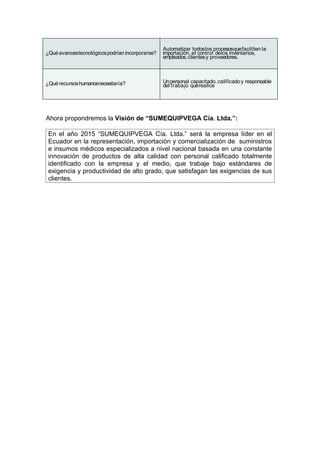 Automatizar todos los procesosque faciliten la
¿Qué avances tecnológicos podrían incorporarse?   importación, el control de los inventarios,
                                                  empleados, clientes y proveedores.



¿Qué recursos humanosnecesitaría?                 Un personal capacitado, calificado y responsable
                                                  del trabajo que realice




Ahora propondremos la Visión de “SUMEQUIPVEGA Cía. Ltda.”:

 En el año 2015 “SUMEQUIPVEGA Cía. Ltda.” será la empresa líder en el
 Ecuador en la representación, importación y comercialización de suministros
 e insumos médicos especializados a nivel nacional basada en una constante
 innovación de productos de alta calidad con personal calificado totalmente
 identificado con la empresa y el medio, que trabaje bajo estándares de
 exigencia y productividad de alto grado, que satisfagan las exigencias de sus
 clientes.
 