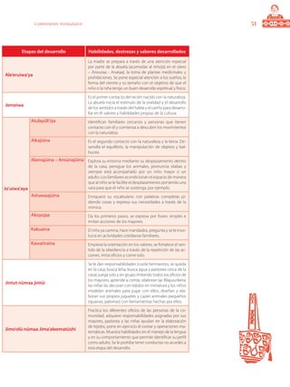 51Componente pedagógico
Etapas del desarrollo Habilidades, destrezas y saberes desarrollados
Ale’eruiwa’ya
La madre se prepara a través de una atención especial
por parte de la abuela (acomodar al niño(a) en el útero
– Anoutaa - Anataa), la toma de plantas medicinales y
prohibiciones. Se pone especial atención a los sueños, la
forma del vientre y su tamaño con el objetivo de que el
niño o la niña tenga un buen desarrollo espiritual y físico.
Jemeiwa
Es el primer contacto del recién nacido con la naturaleza.
La abuela inicia el estímulo de la oralidad y el desarrollo
de los sentidos a través del habla y el cariño para desarro-
llar en él valores y habilidades propias de la cultura.
Jo’uiwa’aya
Atulayüli’iya Identifican familiares cercanos y personas que tienen
contacto con él y comienza a descubrir los movimientos
con la naturaleza.
Aikajüina Es el segundo contacto con la naturaleza y la tierra. De-
sarrolla el equilibrio, la manipulación de objetos y bal-
bucea.
Alamajüina – Ansünajüina Explora su entorno mediante su desplazamiento dentro
de la casa, persigue los animales, pronuncia silabas y
siempre está acompañado por un niño mayor o un
adulto. Los familiares acondicionan el espacio de manera
que al niño se le facilite el desplazamiento: poniendo una
vara para que el niño se sostenga, por ejemplo.
Ashawaajüina Enriquece su vocabulario con palabras completas pi-
diendo cosas y expresa sus necesidades a través de la
mímica.
Akoyojaa Da los primeros pasos, se expresa por frases simples e
imitan acciones de los mayores.
Kakuaina El niño ya camina, hace mandados, pregunta y se le invo-
lucra en actividades cotidianas familiares.
Kawatiraina Empieza la orientación en los valores, se fortalece el sen-
tido de la obediencia a través de la repetición de las ac-
ciones, imita oficios y come solo.
Jintut nümaa jintüi
Se le dan responsabilidades (cuida hermanitos, se queda
en la casa, busca leña, busca agua y pastorea cerca de la
casa), juega solo y en grupo imitando todos los oficios de
los mayores, aprende a contar, elaboran las Wayuunkera:
las niñas las decoran con tejidos en miniatura y los niños
modelan animales para jugar con ellos, diseñan y ela-
boran sus propios juguetes y cazan animales pequeños
(iguanas, palomas) con herramientas hechas por ellos.
Jimo’olü nümaa Jima’aleematüshi
Practica los diferentes oficios de las personas de la co-
munidad, adquiere responsabilidades asignadas por sus
mayores, pastorea y las niñas ayudan en la elaboración
de tejidos, pone en ejercicio el contar y operaciones ma-
temáticas. Muestra habilidades en el manejo de la lengua
y en su comportamiento que permite identificar su perfil
como adulto. Se le prohíbe tener conductas no acordes a
esta etapa del desarrollo.
 