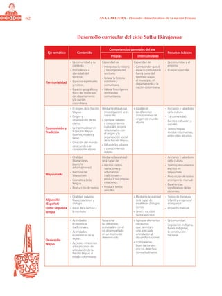 62 ANAA AKUA’IPA - Proyecto etnoeducativo de la nación Wayuu
Desarrollo curricular del ciclo Suttia Ekirajawaa
Eje temático Contenido
Competencias generales del eje
Recursos básicos
Propias Interculturales
Territorialidad
•	 La comunidad y su
contexto.
•	 Procedencia e
identidad del
territorio.
•	 Espacios espirituales
y míticos.
•	 Espacio geográfico y
físico del municipio,
del departamento
y la nación
colombiana.
Capacidad de:
•	 Interpretar la historia
y los orígenes del
territorio.
•	 Relatar la historia
cotidiana y
comunitaria.
•	 Valorar los orígenes
territoriales
comunitarios.
Capacidad de:
•	 Comprender que el
espacio comunitario
forma parte del
territorio wayuu,
el municipio, el
departamento y la
nación colombiana.
•	 La comunidad y el
entorno.
•	 El espacio escolar.
Cosmovisión y
Tradición
•	 El origen de la Nación
Wayuu.
•	 Origen y
organización de los
clanes.
•	 La espiritualidad en
la Nación Wayuu
(sueños, rituales y
lania).
•	 Creación del mundo
de acuerdo a la
concepción alijuna.
Mediante el asakiraa
(investigación) se es
capaz de:
•	 Apropiar saberes
y conocimientos
culturales propios
relacionados con
el origen y la
organización social
de la Nación Wayuu.
•	 Difundir los saberes
y conocimientos
wayuu.
•	 Establecer
las diferentes
concepciones del
origen del mundo
alijuna.
•	 Ancianos y sabedores
de la cultura.
•	 La comunidad.
•	 Eventos culturales y
sociales.
•	 Textos, mapas,
revistas informativas,
entre otros recursos.
Wayuunaiki
•	 Oralidad
(Narraciones,
jayeechi,
ashantajirawaa).
•	 Escritura del
Wayuunaiki.
•	 Gramática de la
lengua.
•	 Producción de textos.
Mediante la oralidad
será capaz de:
•	 Recrear cantos,
narraciones y
adivinanzas
tradicionales y
producir sus propias
creaciones.
•	 Producir textos
sencillos.
•	 Ancianos y sabedores
de la cultura.
•	 Textos y documentos
escritos en
Wayuunaiki.
•	 Producción de textos
en imprenta manual.
•	 Experiencias
significativas de los
docentes.
Alijunaiki
(Español)
como segunda
lengua
•	 Oralidad: palabra,
frases, oraciones y
dialogo.
•	 Inicio de la lectura y
la escritura.
•	 Mediante la oralidad
será capaz de
establecer diálogos
cortos.
•	 Leerá y escribirá
textos sencillos.
•	 Textos de literatura
infantil y en general
en español.
•	 Imprenta manual.
Desarrollo
Wayuu
•	 Actividades
económicas
tradicionales.
•	 Actividades
económicas de la
región.
•	 Acciones inherentes
a los procesos de
articulación de la
Nación Wayuu al
estado colombiano.
Relacionar
las diferentes
actividades con el
rol desempeñado
en un momento
determinado.
•	 Apropiar elementos
necesarios
que permitan
una adecuada
articulación al
desarrollo nacional.
•	 Comparar las
leyes nacionales
con los derechos
consuetudinarios.
•	 La comunidad.
•	 Legislación indígena,
fueros indígenas,
la constitución
nacional.
 
