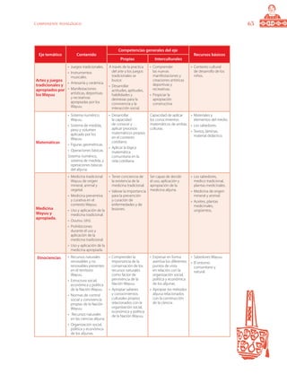 63Componente pedagógico
Eje temático Contenido
Competencias generales del eje
Recursos básicos
Propias Interculturales
Artes y juegos
tradicionales y
apropiados por
los Wayuu
•	 Juegos tradicionales.
•	 Instrumentos
musicales.
•	 Artesanía y cerámica.
•	 Manifestaciones
artísticas, deportivas
y recreativas
apropiadas por los
Wayuu.
A través de la practica
del arte y los juegos
tradicionales se
busca:
•	 Desarrollar
actitudes, aptitudes,
habilidades y
destrezas para la
convivencia y la
interacción social.
•	 Comprender
las nuevas
manifestaciones y
creaciones artísticas
deportivas y
recreativas.
•	 Propiciar la
apropiación
constructiva
•	 Contexto cultural
de desarrollo de los
niños.
Matemáticas
•	 Sistema numérico
Wayuu.
•	 Sistema de medida,
peso y volumen
aplicado por los
Wayuu.
•	 Figuras geométricas.
•	 Operaciones básicas.
Sistema numérico,
sistema de medida, y
operaciones básicas
del alijuna.
•	 Desarrollar
la capacidad
de conocer y
aplicar procesos
matemáticos propios
en el contexto
cotidiano.
•	 Aplicar la lógica
matemática
comunitaria en la
vida cotidiana.
Capacidad de aplicar
los conocimientos
matemáticos de ambas
culturas.
•	 Materiales y
elementos del medio.
•	 Los sabedores.
•	 Textos, láminas,
material didáctico.
Medicina
Wayuu y
apropiada.
•	 Medicina tradicional
Wayuu de origen
mineral, animal y
vegetal.
•	 Medicina preventiva
y curativa en el
contexto Wayuu.
•	 Uso y aplicación de la
medicina tradicional.
•	 Ouutsu. (shi).
•	 Prohibiciones
durante el uso y
aplicación de la
medicina tradicional.
•	 Uso y aplicación de la
medicina apropiada.
•	 Tener conciencia de
la existencia de la
medicina tradicional.
•	 Valorar la importancia
para la prevención
y curación de
enfermedades y de
lesiones.
Ser capaz de decidir
el uso, aplicación y
apropiación de la
medicina alijuna.
•	 Los sabedores,
medico tradicional,
plantas medicinales.
•	 Medicina de origen
mineral y animal.
•	 Aceites, plantas
medicinales,
ungüentos,
Etnociencias •	 Recursos naturales
renovables y no
renovables presentes
en el territorio
Wayuu.
•	 Estructura social,
económica y política
de la Nación Wayuu.
•	 Normas de control
social y convivencia
propias de la Nación
Wayuu.
•	 Recursos naturales
en las ciencias alijuna.
•	 Organización social,
política y económica
de los alijunas.
•	 Comprender la
importancia de la
conservación de los
recursos naturales
como factor de
pervivencia de la
Nación Wayuu.
•	 Apropiar saberes
y conocimientos
culturales propios
relacionados con la
organización social,
económica y política
de la Nación Wayuu.
•	 Expresar en forma
asertiva los diferentes
puntos de vista
en relación con la
organización social,
política y económica
de los alijunas.
•	 Apropiar los métodos
alijuna relacionados
con la construcción
de la ciencia.
•	 Sabedores Wayuu.
•	 El entorno
comunitario y
natural.
 