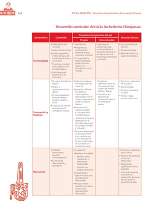 64 ANAA AKUA’IPA - Proyecto etnoeducativo de la nación Wayuu
Eje temático Contenido
Competencias generales del eje
Recursos básicos
Propias Interculturales
Territorialidad
•	Delimitación del
territorio.
•	Autonomía territorial.
•	Espacio geográfico
y físico del país, del
continente, la tierra y
el universo.
•	Presencia e invasión
de los alijuna en el
territorio Wayuu.
•	Historia general
binacional y de
Colombia.
Capacidad de:
•	Interpretar la
conformación
territorial wayuu,
nacional y universal.
•	 Comprender la
historia territorial
desde la nación
wayuu y su
articulación con el
mundo.
Capacidad de
comprender que
su territorialidad se
encuentra inmersa en
un marco nacional,
binacional, continental
y universal.
•	La comunidad y el
entorno.
•	El espacio escolar.
•	Material didáctico y
apoyo tecnológico.
Cosmovisión y
Tradición
•	El origen de la Nación
Wayuu.
•	Origen y
organización de los
clanes.
•	La espiritualidad en
la Nación Wayuu
(sueños, rituales y
lania).
•	Creación del mundo
de acuerdo a la
concepción alijuna.
Mediante el asakiraa
(investigación) será
capaz de:
•	Apropiar y difundir
los saberes y
conocimientos
relacionados con el
origen y organización
social e la Nación
Wayuu.
•	Reconocer los
cambios sociales
y culturales de la
sociedad wayuu.
•	 Analizar los impactos
generados en la
sociedad wayuu por
los cambios sociales
y culturales.
•	Proponer alternativas
de solución, frente
a los cambios que
a han afectado las
formas tradicionales
de convivencia e
interacción social.
•	Establecer
diferencias entre las
concepciones del
origen del mundo
alijuna y Wayuu.
•	 Identificar los
procesos de
dominación alijuna
en el territorio
wayuu.
•	Ancianos y sabedores
de la cultura.
•	La comunidad.
•	Eventos culturales y
sociales.
•	Textos, mapas,
revistas, entre otros.
Wayuunaiki
•	Oralidad
(Narraciones,
jayeechi,
ashantajirawaa )
•	Escritura del
Wayuunaiki (La
gramática)
Ser capaz de:
•	Mediante la oralidad:
- Recrear cantos,
narraciones y
adivinanzas
tradicionales.
- Producir sus
propias creaciones.
•	Comprender y
aplicar la estructura
gramatical del
Wayuunaiki.
•	Producir textos
teniendo en cuenta
la estructura
gramatical del
Wayuunaiki.
•	Ancianos y sabedores
de la cultura.
•	Textos y documentos
escritos en
Wayuunaiki.
•	Experiencias
significativas de los
docentes.
•	 Uso de la imprenta
manual en la
producción de textos
escritos para los
proyectos de aula.
Desarrollo curricular del ciclo Jüchecheria Ekirajawaa
 