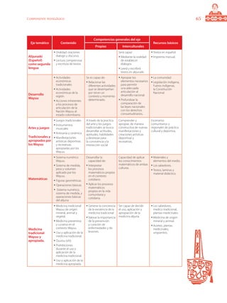 65Componente pedagógico
Eje temático Contenido
Competencias generales del eje
Recursos básicos
Propias Interculturales
Alijunaiki
(Español)
como segunda
lengua
•	Oralidad: oraciones
dialogo y discurso.
•	Lectura comprensiva
y escritura de textos
Será capaz:
•	Mediante la oralidad
de establecer
diálogos.
•	Leerá y escribirá
textos en alijunaiki.
•	Textos en español.
•	Imprenta manual.
Desarrollo
Wayuu
•	Actividades
económicas
tradicionales
•	Actividades
económicas de la
región.
•	Acciones inherentes
a los procesos de
articulación de la
Nación Wayuu al
estado colombiano.
Se es capaz de:
•	Relacionar las
diferentes actividades
que se desempeñan
por rol en un
contexto y momento
determinado.
•	Apropiar los
elementos necesarios
para permitir
una adecuada
articulación al
desarrollo nacional.
•	Profundizar la
comparación de
las leyes nacionales
con los derechos
consuetudinarios.
•	La comunidad
•	Legislación indígena,
Fueros indígenas,
la Constitución
Nacional.
Artes y juegos
Tradicionales y
apropiados por
los Wayuu
•	Juegos tradicionales
•	Instrumentos
musicales
•	Artesanía y cerámica
•	Manifestaciones
artísticas deportivas
y recreativas
apropiadas por los
Wayuu.
A través de la practica
del arte y los juegos
tradicionales se busca
desarrollar actitudes,
aptitudes, habilidades
y destrezas para
la convivencia y la
interacción social
Comprender y
apropiar, de manera
constructiva de nuevas
manifestaciones y
creaciones artísticas
deportivas y
recreativas.
Escenarios
comunitarios y
regionales de práctica
cultural y deportiva.
Matemáticas
•	Sistema numérico
Wayuu.
•	Sistema de medida,
peso y volumen
aplicado por los
Wayuu.
•	Figuras geométricas.
•	Operaciones básicas.
•	 Sistema numérico,
sistema de medida, y
operaciones básicas
del alijuna
Desarrollar la
capacidad de:
•	Interpretar
los procesos
matemáticos propios
en el contexto
cotidiano.
•	Aplicar los procesos
matemáticos
propios en la vida
comunitaria y
cotidiana.
Capacidad de aplicar
los conocimientos
matemáticos de ambas
culturas.
•	Materiales y
elementos del medio.
•	Los sabedores.
•	Textos, laminas y
material didáctico.
Medicina
tradicional
Wayuu y
apropiada.
•	Medicina tradicional
Wayuu de origen
mineral, animal y
vegetal.
•	Medicina preventiva
y curativa en el
contexto Wayuu.
•	Uso y aplicación de la
medicina tradicional.
•	Ouutsu (shi).
•	Prohibiciones
durante el uso y
aplicación de la
medicina tradicional.
•	Uso y aplicación de la
medicina apropiada.
•	Generar la conciencia
de la existencia de la
medicina tradicional
•	Valorar la importancia
de la prevención
y curación de
enfermedades y de
lesiones.
Ser capaz de decidir
el uso, aplicación y
apropiación de la
medicina alijuna.
•	Los sabedores,
medico tradicional,
plantas medicinales.
•	Medicina de origen
mineral y animal.
•	Aceites, plantas
medicinales,
ungüentos,
 