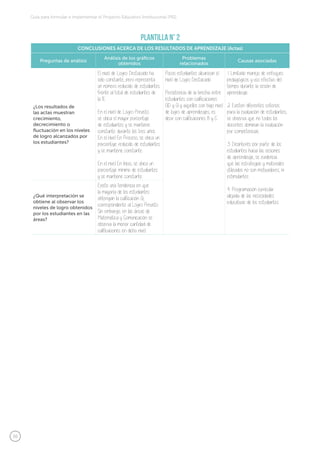 30
Guía para formular e implementar el Proyecto Educativo Institucional (PEI)
Plantilla N° 2
CONCLUSIONES ACERCA DE LOS RESULTADOS DE APRENDIZAJE (Actas)
Preguntas de análisis
Análisis de los gráficos
obtenidos
Problemas
relacionados
Causas asociadas
¿Los resultados de
las actas muestran
crecimiento,
decrecimiento o
fluctuación en los niveles
de logro alcanzados por
los estudiantes?
El nivel de Logro Destacado ha
sido constante, pero representa
un número reducido de estudiantes
frente al total de estudiantes de
la IE.
En el nivel de Logro Previsto
se ubica el mayor porcentaje
de estudiantes y se mantiene
constante durante los tres años.
En el nivel En Proceso, se ubica un
porcentaje reducido de estudiantes
y se mantiene constante.
En el nivel En Inicio, se ubica un
porcentaje mínimo de estudiantes
y se mantiene constante.
Pocos estudiantes alcanzan el
nivel de Logro Destacado.
Persistencia de la brecha entre
estudiantes con calificaciones
AD y A y aquellos con bajo nivel
de logro de aprendizajes, es
decir con calificaciones B y C.
1. Limitado manejo de enfoques
pedagógicos y uso efectivo del
tiempo durante la sesión de
aprendizaje.
2. Existen diferentes criterios
para la evaluación de estudiantes,
se observa que no todos los
docentes dominan la evaluación
por competencias.
3. Desinterés por parte de los
estudiantes hacia las sesiones
de aprendizaje, se evidencia
que las estrategias y materiales
utilizados no son motivadores, ni
estimulantes.
4. Programación curricular
alejada de las necesidades
educativas de los estudiantes.
¿Qué interpretación se
obtiene al observar los
niveles de logro obtenidos
por los estudiantes en las
áreas?
Existe una tendencia en que
la mayoría de los estudiantes
obtengan la calificación A,
correspondiente al Logro Previsto.
Sin embargo, en las áreas de
Matemática y Comunicación se
observa la menor cantidad de
calificaciones en dicho nivel.
 