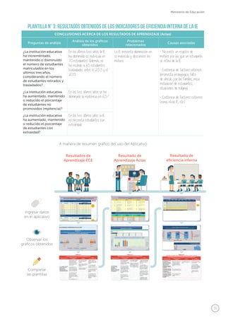 31
Ministerio de Educación
Plantilla N° 3: Resultados obtenidos de los Indicadores de Eficiencia Interna de la IE
CONCLUSIONES ACERCA DE LOS RESULTADOS DE APRENDIZAJE (Actas)
Preguntas de análisis
Análisis de los gráficos
obtenidos
Problemas
relacionados
Causas asociadas
¿La institución educativa
ha incrementado,
mantenido o disminuido
el número de estudiantes
matriculados en los
últimos tres años,
considerando el número
de estudiantes retirados y
trasladados?
En los últimos tres años, la IE
ha disminuido su matrícula en
70 estudiantes. Además, se
ha recibido a 65 estudiantes
trasladados entre el 2013 y el
2015.
La IE presenta disminución en
su matrícula y desconoce los
motivos.
- No existe un registro de
motivos por las que un estudiante
se retira de la IE.
- Existencia de factores internos
(propuesta pedagógica, falta
de vínculo con las familias, poca
motivación de estudiantes,
situaciones de bullying).
- Existencia de factores externos
(zona, otras IE, etc.).
¿La institución educativa
ha aumentado, mantenido
o reducido el porcentaje
de estudiantes no
promovidos (repitencia)?
En los tres últimos años se ha
disminuido la repitencia en 6,5%
¿La institución educativa
ha aumentado, mantenido
o reducido el porcentaje
de estudiantes con
extraedad?
En los tres últimos años la IE
no presenta estudiantes con
extraedad.
A manera de resumen gráfico del uso del Aplicativo:
Ingresar datos
en el aplicativo
Resultados de
Aprendizaje ECE
Resultado de
Aprendizaje Actas
Resultado de
eficiencia interna
Completar
las plantillas
Observar los
gráficos obtenidos
 