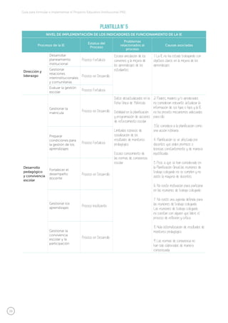 36
Guía para formular e implementar el Proyecto Educativo Institucional (PEI)
Plantilla N° 5
NIVEL DE IMPLEMENTACIÓN DE LOS INDICADORES DE FUNCIONAMIENTO DE LA IE
Procesos de la IE
Estatus del
Proceso
Problemas
relacionados al
proceso
Causas asociadas
Dirección y
liderazgo
Desarrollar
planeamiento
institucional
Proceso Fortaleza
Escasa vinculación de los
convenios y la mejora de
los aprendizajes de los
estudiantes.
1. La IE no ha estado trabajando con
objetivos claros en la mejora de los
aprendizajes.
Gestionar
relaciones
interinstitucionales
y comunitarias
Proceso en Desarrollo
Evaluar la gestión
escolar Proceso Fortaleza
Desarrollo
pedagógico
y convivencia
escolar
Gestionar la
matrícula Proceso en Desarrollo
Datos desactualizados en la
Ficha Única de Matrícula.
Debilidad en la planificación
y programación de acciones
de reforzamiento escolar.
Limitados espacios de
socialización de los
resultados de monitoreo
pedagógico.
Escaso conocimiento de
las normas de convivencia
escolar.
2. Padres, madres y/o apoderados
no consideran relevante actualizar la
información de sus hijas e hijos y la IE
no ha previsto mecanismos adecuados
para ello.
3.Se considera a la planificación como
una acción rutinaria.
4. Planificación se ve afectada por
docentes que piden permisos o
licencias constantemente y de manera
injustificada.
5. Pese a que se han considerado en
la Planificación Anual las reuniones de
trabajo colegiado no se cumplen y no
asiste la mayoría de docentes.
6. No existe motivación para participar
en las reuniones de trabajo colegiado.
7. No existe una agenda definida para
las reuniones de trabajo colegiado.
Las reuniones de trabajo colegiado
no cuentan con alguien que lidere el
proceso de reflexión y crítica.
8. Nula sistematización de resultados de
monitoreo pedagógico.
9. Las normas de convivencia no
han sido elaboradas de manera
consensuada.
Preparar
condiciones para
la gestión de los
aprendizajes
Proceso Fortaleza
Fortalecer el
desempeño
docente
Proceso en Desarrollo
Gestionar los
aprendizajes Proceso Insuficiente
Gestionar la
convivencia
escolar y la
participación
Proceso en Desarrollo
 