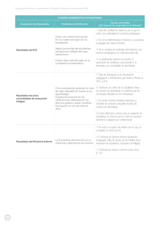 40
Guía para formular e implementar el Proyecto Educativo Institucional (PEI)
CUADRO DIAGNÓSTICO SITUACIONAL
Evaluación de Resultados Problemas identificados
Causas asociadas
¿Por qué se ha originado el problema?
Resultados de ECE
Existe una notoria fluctuación
en los niveles de logro de los
estudiantes.
Mayor porcentaje de estudiantes
ubicados por debajo del logro
satisfactorio.
Existen bajo nivel de logro en la
competencia matemática.
1. Cada año cambian los maestros, por lo que no
existe una continuidad en la práctica pedagógica.
2. No se ha implementado el monitoreo a la práctica
pedagógica de manera eficiente.
3. No se socializa los resultados del monitoreo a la
práctica pedagógica, ni se reflexiona sobre ello.
4. La planificación anual no ha previsto la
generación de condiciones para atender a la
demanda y sus necesidades de aprendizaje.
Resultados de actas
consolidadas de evaluación
integral
Pocos estudiantes alcanzan el nivel
de logro deseado en cuanto a los
aprendizajes.
Excesiva fluctuación en las
calificaciones obtenidas en los
distintos grados y áreas muestran
fluctuación en los tres últimos
años.
5. Falta de articulación en los documentos
pedagógicos e instrumentos que brinda el Minedu, la
UGEL y la IE.
6. Desinterés por parte de los estudiantes hacia
las sesiones de aprendizaje, se evidencia que las
estrategias utilizadas no son motivadoras.
7. Se pierde el tiempo tomando asistencias y
tratando de controlar la disciplina durante las
sesiones de aprendizaje.
8. Existen diferentes criterios para la evaluación de
estudiantes, se observa que no todos los docentes
dominan la evaluación por competencias.
Resultados de Eficiencia Interna
La IE presenta disminución en su
matrícula y desconoce los motivos.
9. No existe un registro de motivos por los que un
estudiante se retira de la IE.
10. Existencia de factores internos (propuesta
pedagógica, falta de vínculo con las familias, poca
motivación de estudiantes, situaciones de bullying).
11. Existencia de factores externos (zona, otras
IE, etc.).
 