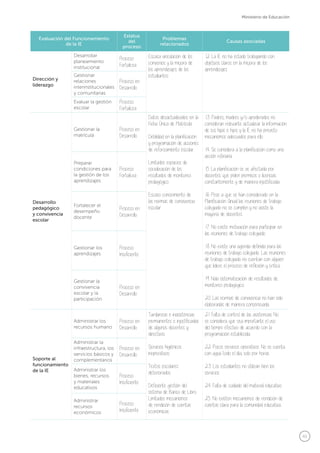 41
Ministerio de Educación
Evaluación del Funcionamiento
de la IE
Estatus
del
proceso
Problemas
relacionados
Causas asociadas
Dirección y
liderazgo
Desarrollar
planeamiento
institucional
Proceso
Fortaleza
Escasa vinculación de los
convenios y la mejora de
los aprendizajes de los
estudiantes.
12. La IE no ha estado trabajando con
objetivos claros en la mejora de los
aprendizajes.
Gestionar
relaciones
interinstitucionales
y comunitarias
Proceso en
Desarrollo
Evaluar la gestión
escolar
Proceso
Fortaleza
Desarrollo
pedagógico
y convivencia
escolar
Gestionar la
matrícula
Proceso en
Desarrollo
Datos desactualizados en la
Ficha Única de Matrícula.
Debilidad en la planificación
y programación de acciones
de reforzamiento escolar.
Limitados espacios de
socialización de los
resultados de monitoreo
pedagógico.
Escaso conocimiento de
las normas de convivencia
escolar.
13. Padres, madres y/o apoderados no
consideran relevante actualizar la información
de sus hijas e hijos y la IE no ha previsto
mecanismos adecuados para ello.
14. Se considera a la planificación como una
acción rutinaria.
15. La planificación se ve afectada por
docentes que piden permisos o licencias
constantemente y de manera injustificada.
16. Pese a que se han considerado en la
Planificación Anual las reuniones de trabajo
colegiado no se cumplen y no asiste la
mayoría de docentes.
17. No existe motivación para participar en
las reuniones de trabajo colegiado.
18. No existe una agenda definida para las
reuniones de trabajo colegiado. Las reuniones
de trabajo colegiado no cuentan con alguien
que lidere el proceso de reflexión y crítica.
19. Nula sistematización de resultados de
monitoreo pedagógico.
20. Las normas de convivencia no han sido
elaboradas de manera consensuada.
Preparar
condiciones para
la gestión de los
aprendizajes
Proceso
Fortaleza
Fortalecer el
desempeño
docente
Proceso en
Desarrollo
Gestionar los
aprendizajes
Proceso
Insuficiente
Gestionar la
convivencia
escolar y la
participación
Proceso en
Desarrollo
Soporte al
funcionamiento
de la IE
Administrar los
recursos humano
Proceso en
Desarrollo
Tardanzas e inasistencias
permanentes e injustificadas
de algunos docentes y
directivos.
Servicios higiénicos
inoperativos.
Textos escolares
deteriorados.
Deficiente gestión del
sistema de Banco de Libro.
Limitados mecanismos
de rendición de cuentas
económicas.
21. Falta de control de las asistencias No
se considera que sea importante el uso
del tiempo efectivo de acuerdo con la
programación establecida.
22. Pocos servicios operativos. No se cuenta
con agua todo el día, solo por horas.
23. Los estudiantes no utilizan bien los
servicios.
24. Falta de cuidado del material educativo.
25. No existen mecanismos de rendición de
cuentas clara para la comunidad educativa.
Administrar la
infraestructura, los
servicios básicos y
complementarios
Proceso en
Desarrollo
Administrar los
bienes, recursos
y materiales
educativos
Proceso
Insuficiente
Administrar
recursos
económicos
Proceso
Insuficiente
 
