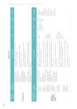 52
Guía para formular e implementar el Proyecto Educativo Institucional (PEI)
PlantillaN°7
Resultados
delaIE
Problemas
relacionados
Causasasociadas¿Qué?¿Cómo?
¿Para
qué?
Objetivo
ResultadosECE
Existeunanotoria
fluctuaciónenlos
nivelesdelogrodelos
estudiantes.
Mayorporcentajede
estudiantesubicados
enelniveldelogro
enProceso.
Existenbajonivelde
logroenlacompetencia
matemática.
1.Cadaañocambianlosmaestros,porloquenoexisteuna
continuidadenlaprácticapedagógica.
2.Nosehaimplementadoelmonitoreoalapráctica
pedagógicademaneraeficiente.
3.Nosesocializalosresultadosdelmonitoreoalapráctica
pedagógica,nisereflexionasobreello.
4.Laplanificaciónanualnohaprevistolageneraciónde
condicionesparaatenderalademandaysusnecesidadesde
aprendizaje.
Evaluacióndel
funcionamiento
delaIE
Problemas
relacionados
Causasasociadas¿Qué?¿Cómo?
¿Para
qué?
Objetivo
Desarrollo
pedagógico
yconvivencia
escolar
Gestionarla
matrícula
Datosdesactualizados
enlaFichaÚnicade
Matrícula.
Debilidadenla
planificacióny
programacióncurricular.
Limitadosespaciosde
socializacióndelos
resultadosdemonitoreo
pedagógico.
Escasoconocimiento
delasnormasde
convivenciaescolar.
1.Padres,madresy/oapoderadosnoconsideranrelevante
actualizarlainformacióndesushijasehijosylaIEnoha
previstomecanismosadecuadosparaello.
2.Seconsideraalaplanificacióncomounaacciónrutinaria.
3.Planificaciónseveafectadapordocentesquepiden
permisosolicenciasconstantementeydemanerainjustificada.
4.PeseaquesehanconsideradoenlaPlanificaciónAnuallas
reunionesdetrabajocolegiadonosecumplenynoasistela
mayoríadedocentes.
5.Noexistemotivaciónparaparticiparenlasreuniones
detrabajocolegiado.
6.Noexisteunaagendadefinidaparalasreunionesdetrabajo
colegiado.Lasreunionesdetrabajocolegiadonocuentancon
alguienquelidereelprocesodereflexiónycrítica.
7.Nulasistematizaciónderesultadosdemonitoreo.pedagógico.
8.Lasnormasdeconvivencianohansidoelaboradasde
maneraconsensuada.
Programación
curricular
PCI,PCA,
unidadesy
sesionesde
aprendizaje
Cursode
acciónasociado
(Verbo):Mejorar,
fortalecer,
promover
Accionesde
trabajocolegiado
poráreas,niveles
y/ociclos
Desempeño
docentey
directivo
eficiente
Mejorarla
programación
curricular,
mediantela
promociónde
trabajocolegiado
poráreas,
nivelesy/ociclos,
paralograr
undesempeño
docentey
directivoeficiente
Preparar
condiciones
parala
gestióndelos
aprendizajes
Fortalecerel
desempeño
docente
Gestionarlos
aprendizajes
Gestionarla
convivencia
escolaryla
participación
 