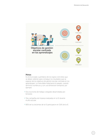 55
Ministerio de Educación
Metas
Es el enunciado cuantitativo de los logros concretos que
se deben obtener para conseguir los resultados que se
esperan de los objetivos de gestión escolar centrada en los
aprendizajes. La meta debe redactarse en pasado, usando
términos numéricos y con una dimensión temporal, por
ejemplo:
Dos reuniones de trabajo colegiado desarrolladas por
bimestre.
Tres campañas de limpieza realizadas en la IE durante
el año escolar.
80% de los docentes de la IE participaron en GIAS de la IE.
1.1
1.2
2.1
2.2
Meta 1
indicador
indicador
Meta 2
indicador
indicador
 