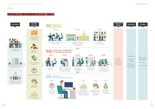 Guía para formular e implementar el Proyecto Educativo Institucional (PEI) Ministerio de Educación
PROCESOS DE FUNCIONAMIENTO DE LA IE – Nivel 0
ANEXO 3
66 67
 