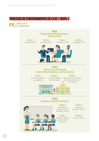 68
Guía para formular e implementar el Proyecto Educativo Institucional (PEI)
PROCESOS DE FUNCIONAMIENTO DE LA IE – Nivel 1
 